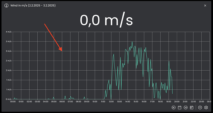 Diagrammdarstellung neue Charts