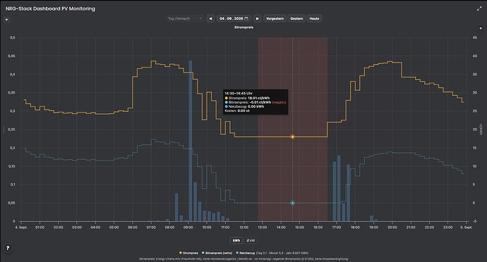 Dashboard PV-Monitoring, Reiter „Strompreis“ mit negativen Viertelstunden