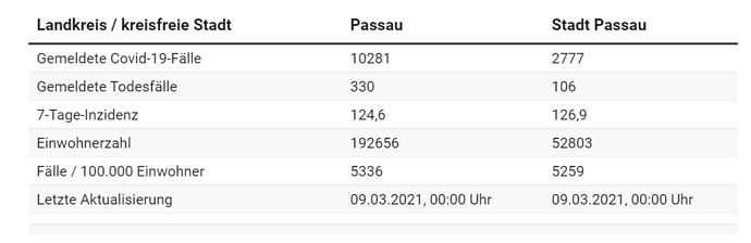 2021-03-09 10_33_40-Liveticker und Daten_ Coronavirus in Stadt und Landkreis Passau - Corona-Krise