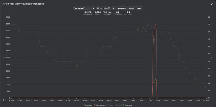 WP-Monitor-Kachel mit Tagesverlauf (elektrisch/thermisch/Temperaturen)
