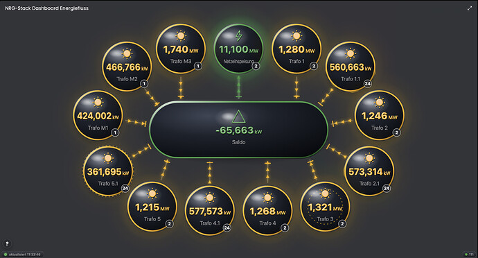 (Screenshot 1: Dashboard-Kachel, radiale Übersicht aller 12 Trafo-Gruppen)