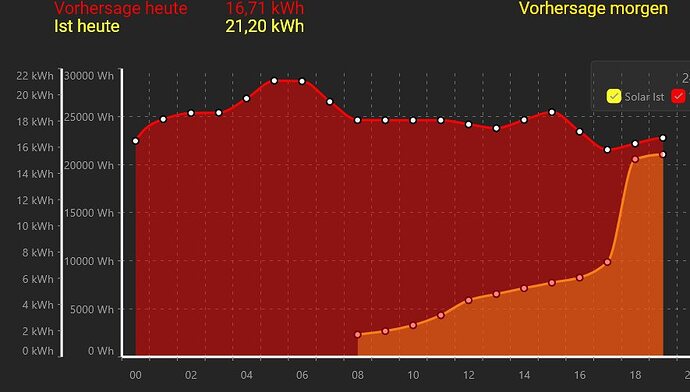 Solar Grafik