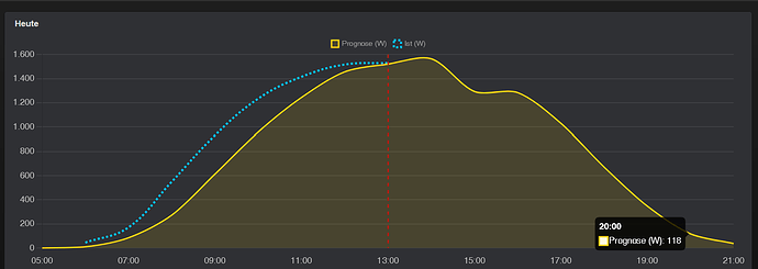 grafik