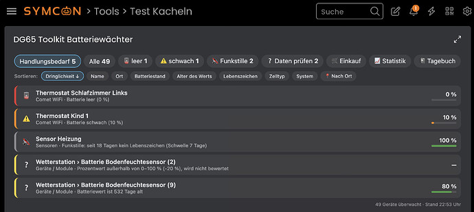 Die Kachel in der Ansicht „Handlungsbedarf“: oben die Filter mit Zählern, darunter die Geräte nach Dringlichkeit. Zwei Geräte fallen auf, weil ihr Prozentwert unmöglich (−20 %) oder uralt ist: Der Wächter bewertet sie nicht, sondern sagt es.