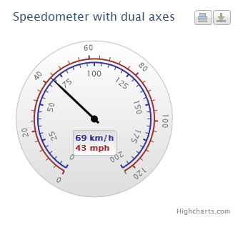 RS.net Screenshot HighCharts Speedometer DualAxis 2012-08-30.png